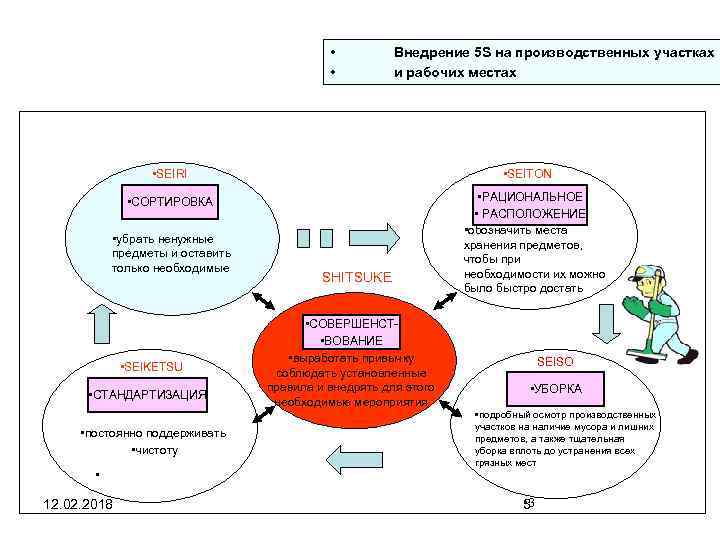  • • Внедрение 5 S на производственных участках и рабочих местах • SEIRI