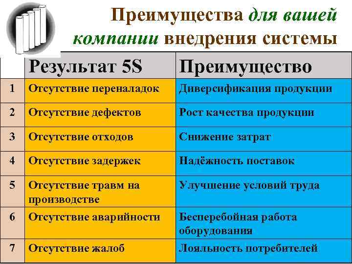 Преимущества для вашей компании внедрения системы Результат 5 S Преимущество 5 S 1 Отсутствие