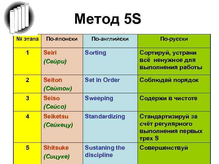 Метод 5 S № этапа По-японски По-английски По-русски 1 Seiri (Cейри) Sorting Сортируй, устрани