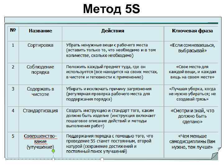 Метод 5 S 2/10/2018 7 