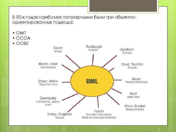 В 90 -х годах наиболее популярными были три объектноориентированных подхода: • OMT • OODA