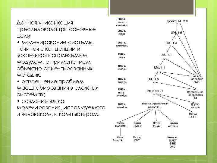 Данная унификация преследовала три основные цели: • моделирование системы, начиная с концепции и заканчивая