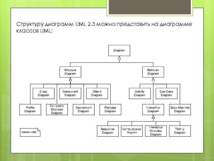 Структурные диаграммы uml это