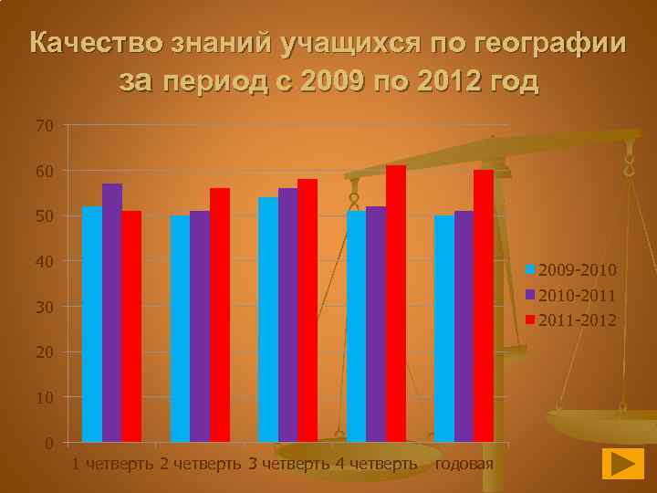 Качество знаний учащихся по географии за период с 2009 по 2012 год 70 60
