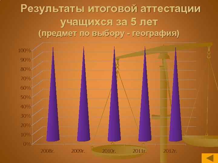 Результаты итоговой аттестации учащихся за 5 лет (предмет по выбору - география) 100% 90%