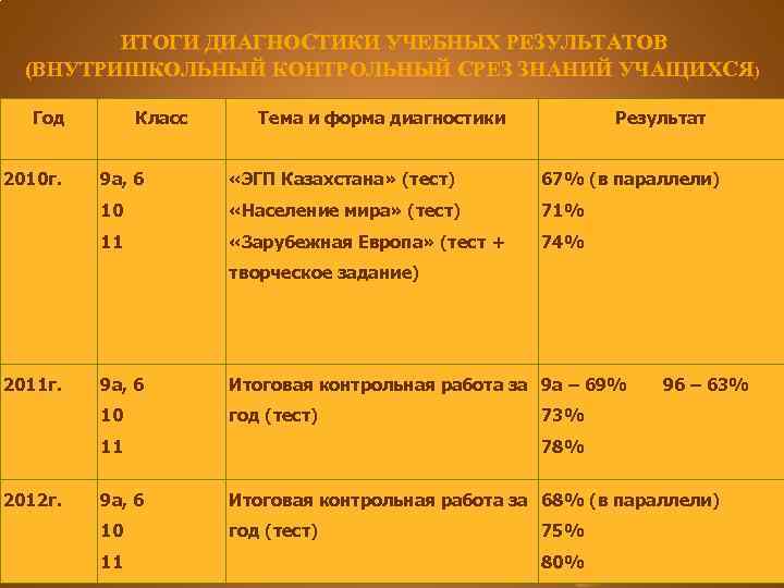 ИТОГИ ДИАГНОСТИКИ УЧЕБНЫХ РЕЗУЛЬТАТОВ (ВНУТРИШКОЛЬНЫЙ КОНТРОЛЬНЫЙ СРЕЗ ЗНАНИЙ УЧАЩИХСЯ) Год 2010 г. Класс Тема