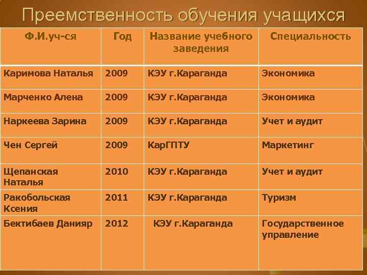Преемственность обучения учащихся Ф. И. уч-ся Год Название учебного заведения Специальность Каримова Наталья 2009