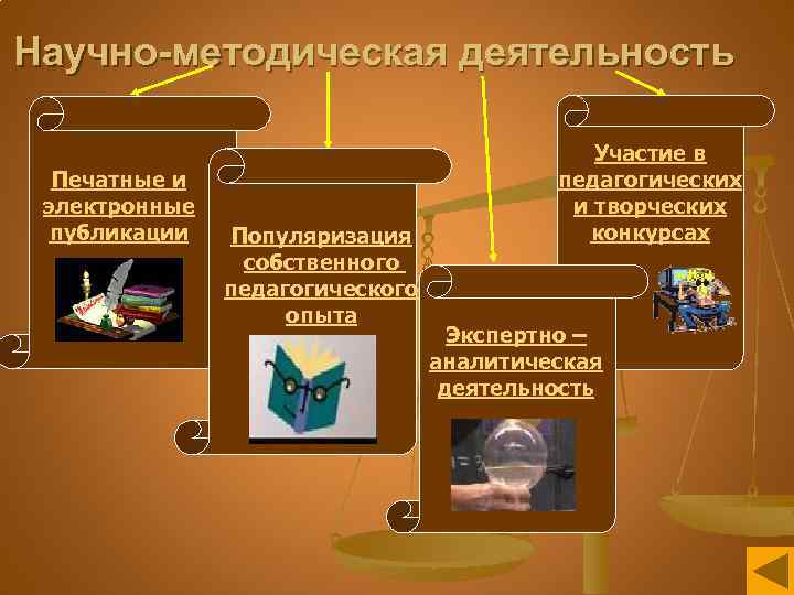 Научно-методическая деятельность Печатные и электронные публикации Популяризация собственного педагогического опыта Участие в педагогических и