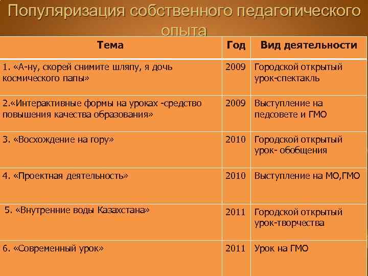 Популяризация собственного педагогического опыта Тема Год Вид деятельности 1. «А-ну, скорей снимите шляпу, я