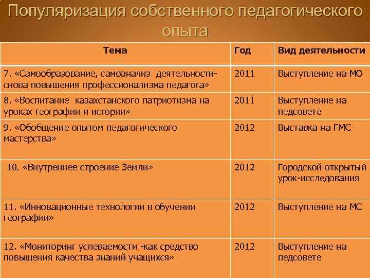 Популяризация собственного педагогического опыта Тема Год Вид деятельности 7. «Самообразование, самоанализ деятельностиснова повышения профессионализма
