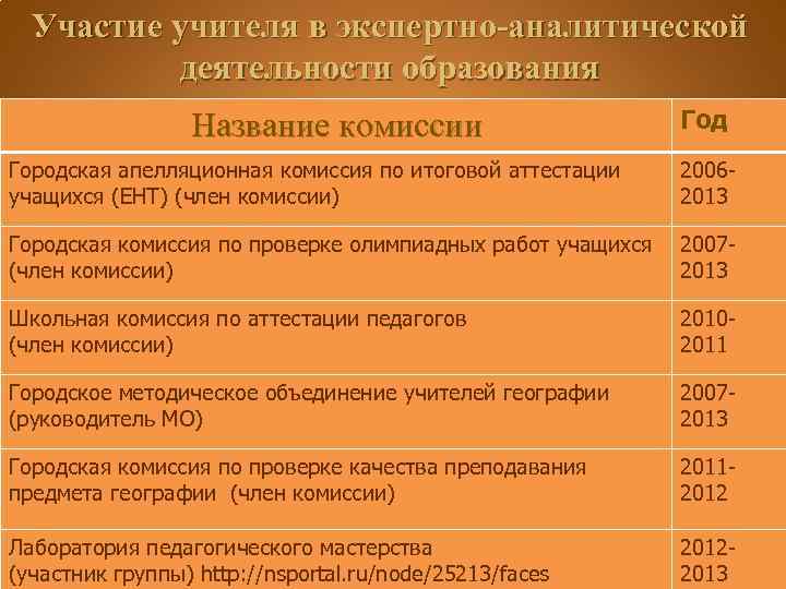 Участие учителя в экспертно-аналитической деятельности образования Название комиссии Городская апелляционная комиссия по итоговой аттестации