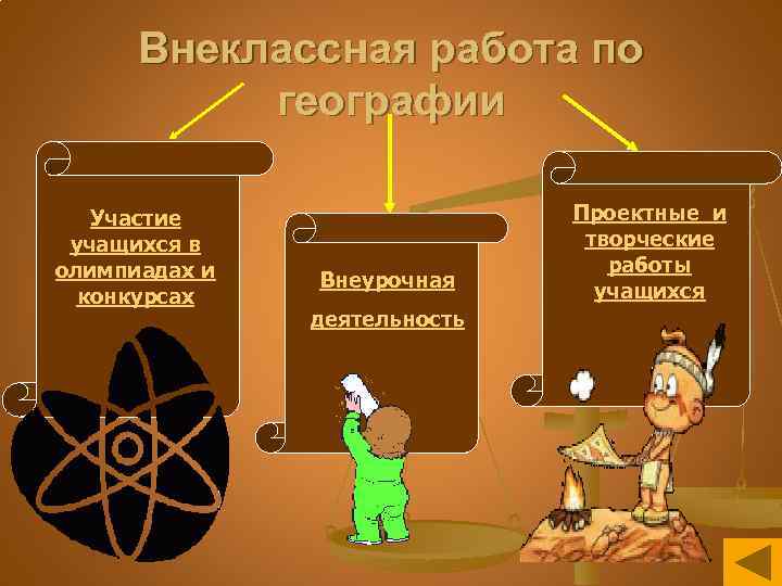 Внеклассная работа по географии Участие учащихся в олимпиадах и конкурсах Внеурочная деятельность Проектные и