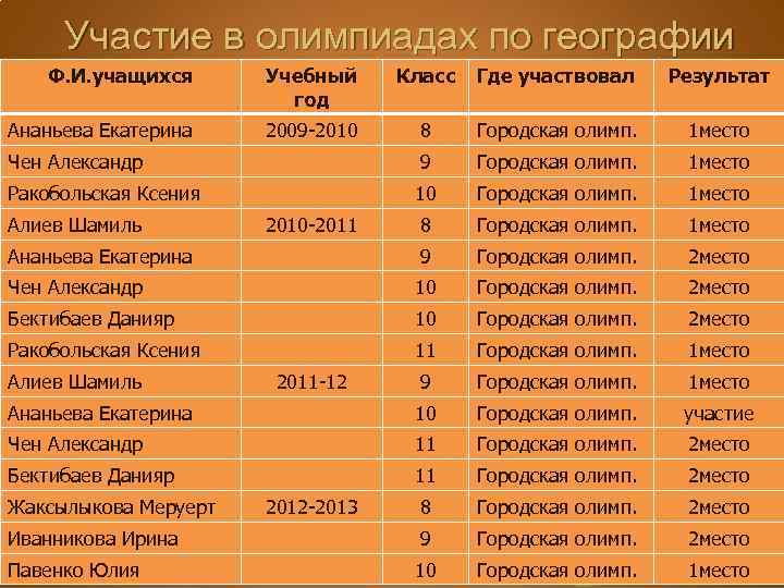 Участие в олимпиадах по географии Ф. И. учащихся Учебный год Класс Где участвовал Результат