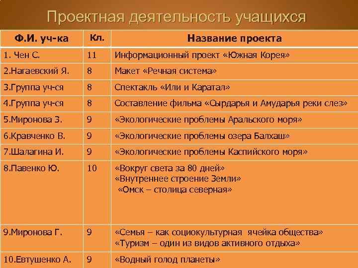 Проектная деятельность учащихся Ф. И. уч-ка Кл. Название проекта 1. Чен С. 11 Информационный