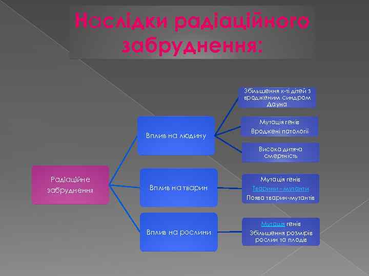 Наслідки радіаційного забруднення: Збільшення к-ті дітей з вродженим синдром Дауна Мутація генів Вплив на