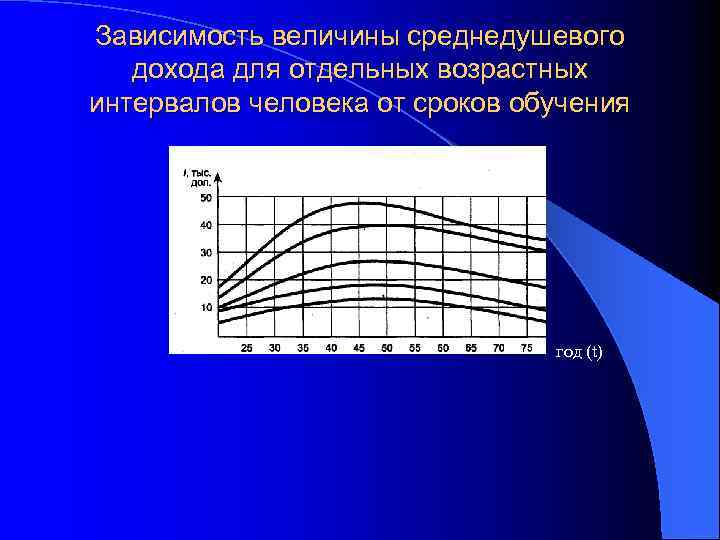 Зависимость величины среднедушевого дохода для отдельных возрастных интервалов человека от сроков обучения год (t)