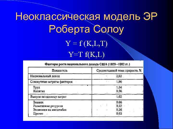 Неоклассическая модель ЭР Роберта Солоу Y = f (K, L, T) Y=T f(K, L)