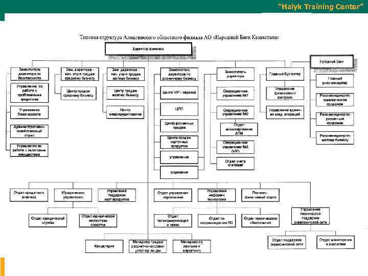 Схема организационной структуры банка отп