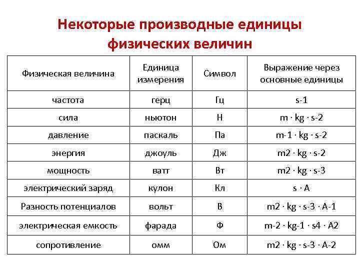 Некоторые производные единицы физических величин Физическая величина Единица измерения Символ Выражение через основные единицы