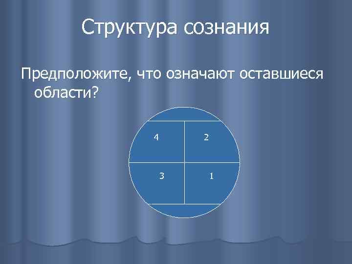 Структура сознания Предположите, что означают оставшиеся области? 4 2 3 1 