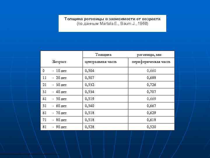 Толщина роговицы в зависимости от возраста (по данным Martola E. , Baum J. ,