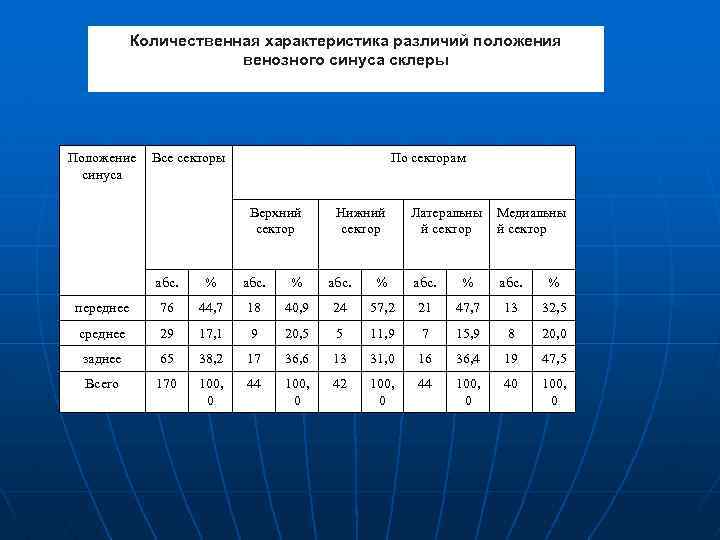 Количественная характеристика различий положения венозного синуса склеры Положение синуса Все секторы По секторам Верхний