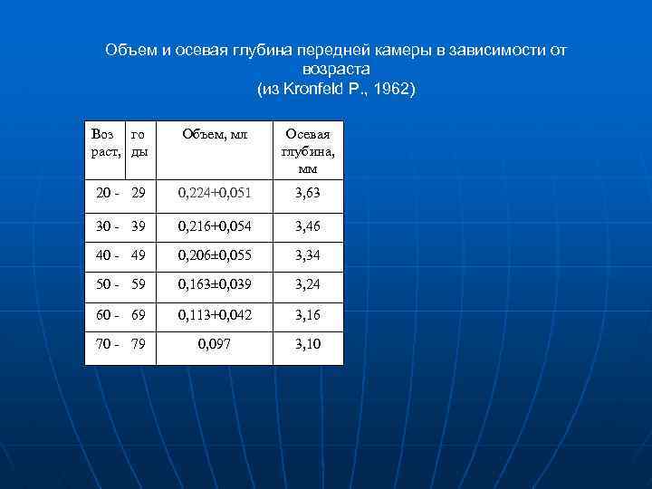 Объем и осевая глубина передней камеры в зависимости от возраста (из Kronfeld P. ,