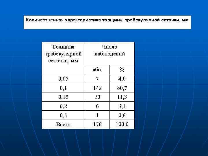 Количественная характеристика толщины трабекулярной сеточки, мм Толщина трабекулярной сеточки, мм Число наблюдений абс. %