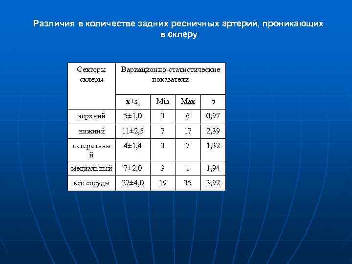 Различия в количестве задних ресничных артерий, проникающих в склеру Секторы склеры Вариационно-статистические показатели x±sx