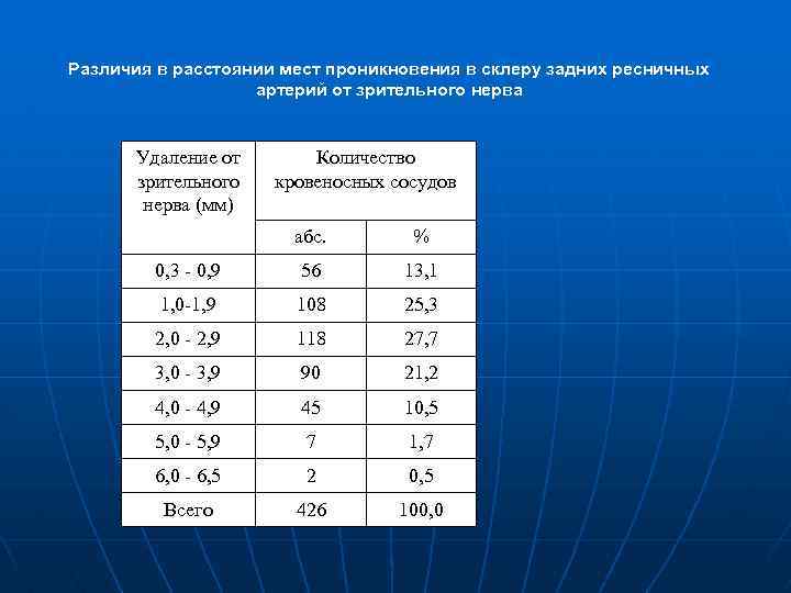 Различия в расстоянии мест проникновения в склеру задних ресничных артерий от зрительного нерва Удаление