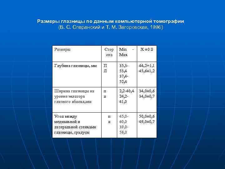 Размеры глазницы по данным компьютерной томографии (В. С. Сперанский и Т. М. Загоровская, 1996)