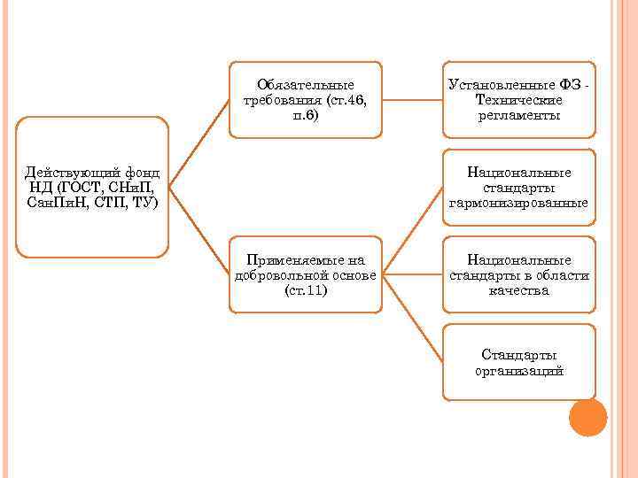 Обязательные требования (ст. 46, п. 6) Установленные ФЗ Технические регламенты Национальные стандарты гармонизированные Действующий