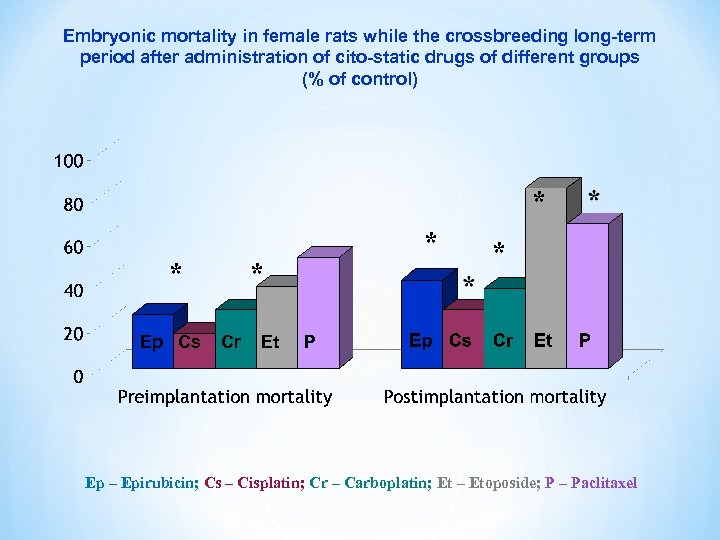 Embryonic mortality in female rats while the crossbreeding long-term period after administration of cito-static