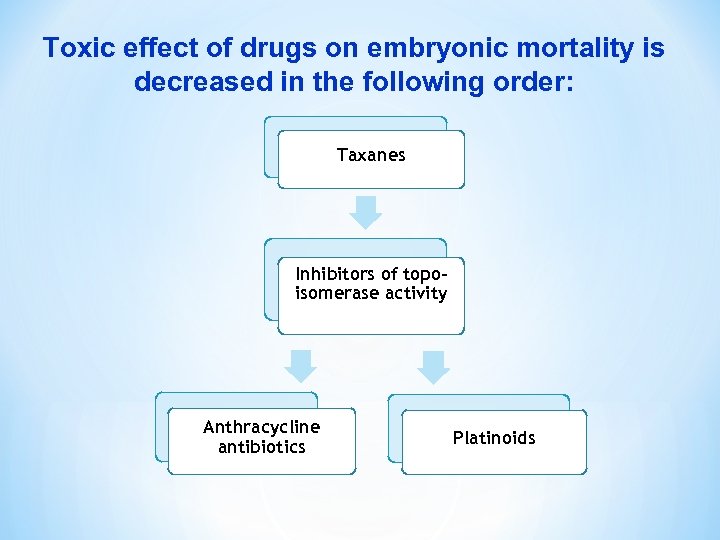 Toxic effect of drugs on embryonic mortality is decreased in the following order: Taxanes