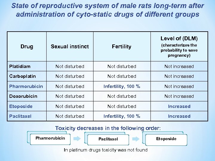 State of reproductive system of male rats long-term after administration of cyto-static drugs of