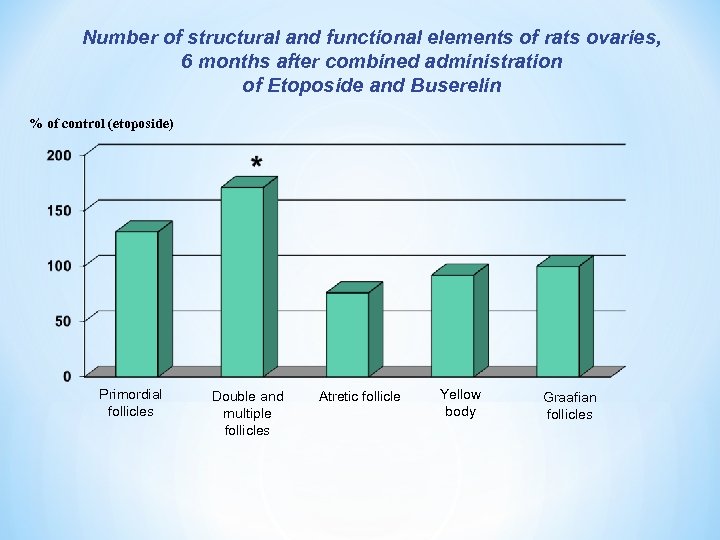 Number of structural and functional elements of rats ovaries, 6 months after combined administration