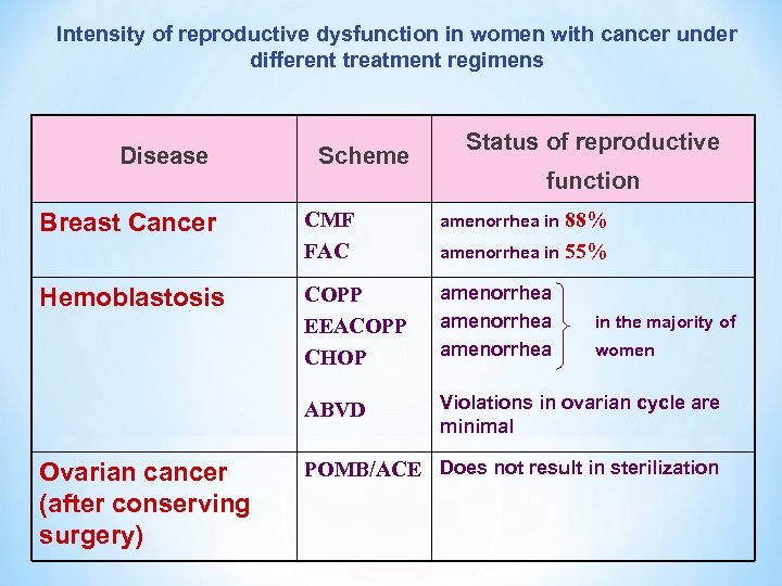 Intensity of reproductive dysfunction in women with cancer under different treatment regimens Disease Scheme