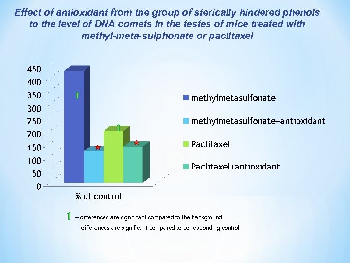 Effect of antioxidant from the group of sterically hindered phenols to the level of