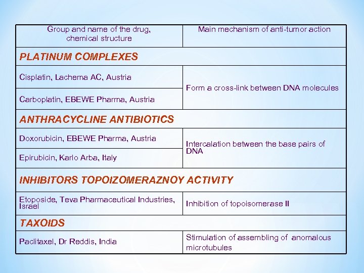 Group and name of the drug, chemical structure Main mechanism of anti-tumor action PLATINUM