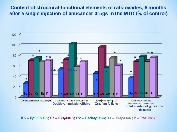 Content of structural-functional elements of rats ovaries, 6 months after a single injection of