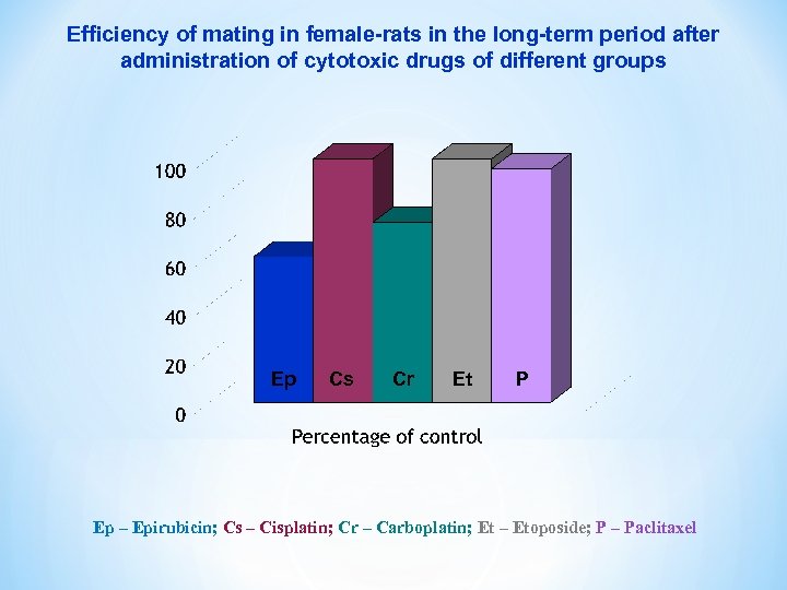 Efficiency of mating in female-rats in the long-term period after administration of cytotoxic drugs
