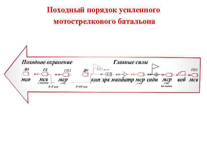 Походный порядок усиленного мотострелкового батальона 