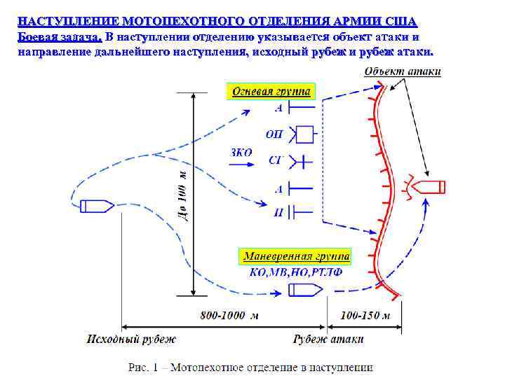 НАСТУПЛЕНИЕ МОТОПЕХОТНОГО ОТДЕЛЕНИЯ АРМИИ США Боевая задача. В наступлении отделению указывается объект атаки и