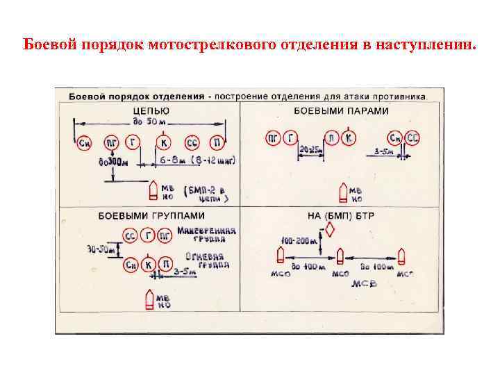 Боевой порядок мотострелкового отделения в наступлении. 