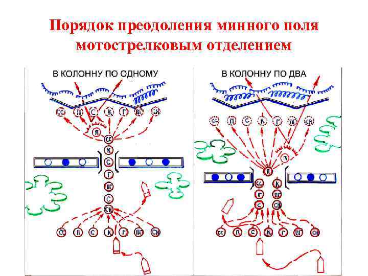 Порядок преодоления минного поля мотострелковым отделением 