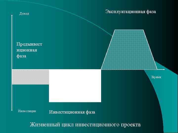 Эксплуатационная фаза Доход Предынвест иционная фаза Время Инвестиции Инвестиционная фаза Жизненный цикл инвестиционного проекта