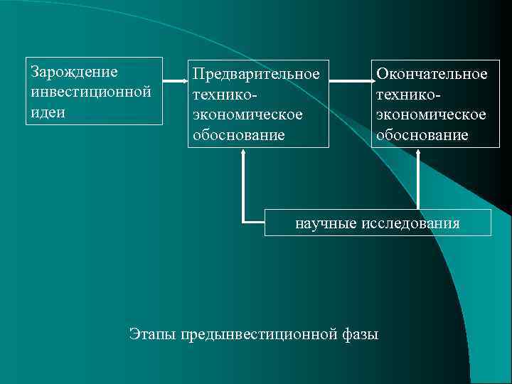 Зарождение инвестиционной идеи Предварительное техникоэкономическое обоснование Окончательное техникоэкономическое обоснование научные исследования Этапы предынвестиционной фазы