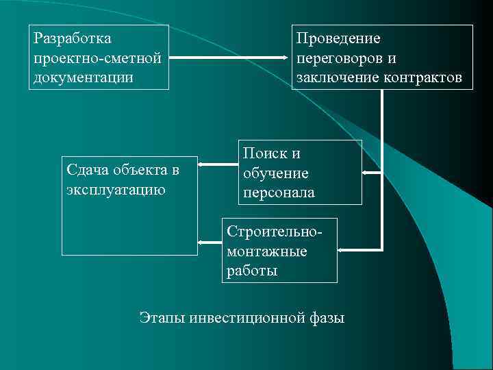 Разработка проектно-сметной документации Сдача объекта в эксплуатацию Проведение переговоров и заключение контрактов Поиск и