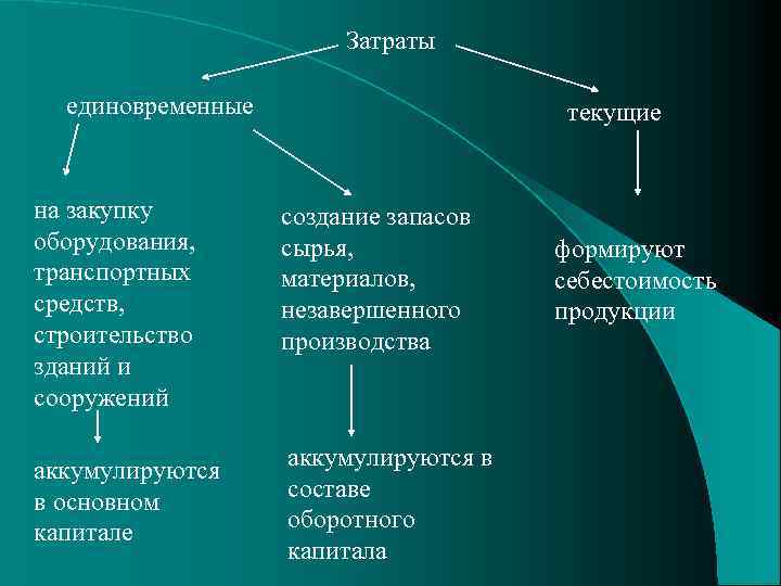 Текущие затраты проекта это