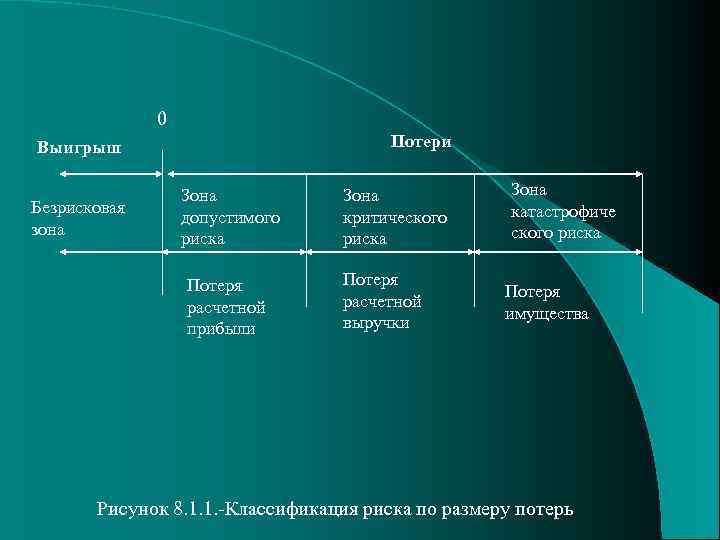 0 Потери Выигрыш Безрисковая зона Зона допустимого риска Потеря расчетной прибыли Зона критического риска